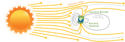 Diagrama do vento solar, do campo magnético terrestre e das regiões de aurora